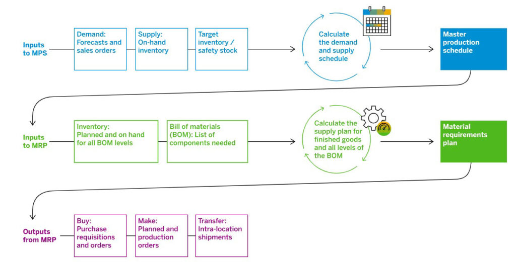 SAP MRP